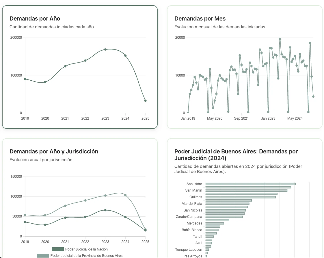 Estadísticas laborales